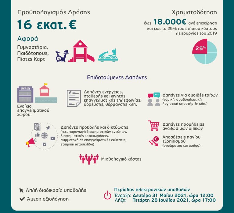 1η Απόφαση Ένταξης Αιτήσεων Χρηματοδότησης στο πλαίσιο της Δράσης «Επιχορήγηση Υφιστάμενων Επιχειρήσεων Γυμναστηρίων, Παιδότοπων»