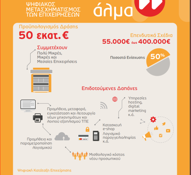 ΕΣΠΑ 2014-2020: Πρώτη (1η) τροποποίηση της Πρόσκλησης υποβολής αιτήσεων χρηματοδότησης επιχειρηματικών σχεδίων στη Δράση «Ψηφιακό Αλμα»-Ορθή Επανάληψη