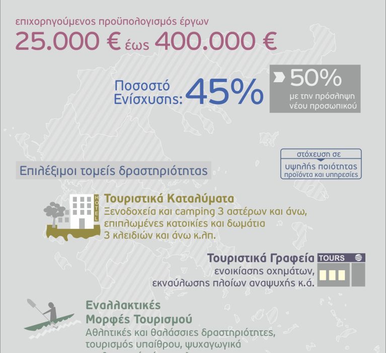 ΕΣΠΑ 2014-2020:Πληροφοριακό υλικό της δράσης “Ενίσχυση της Ίδρυσης και Λειτουργίας Νέων Τουριστικών Μικρομεσαίων Επιχειρήσεων” του ΕΠΑνΕΚ