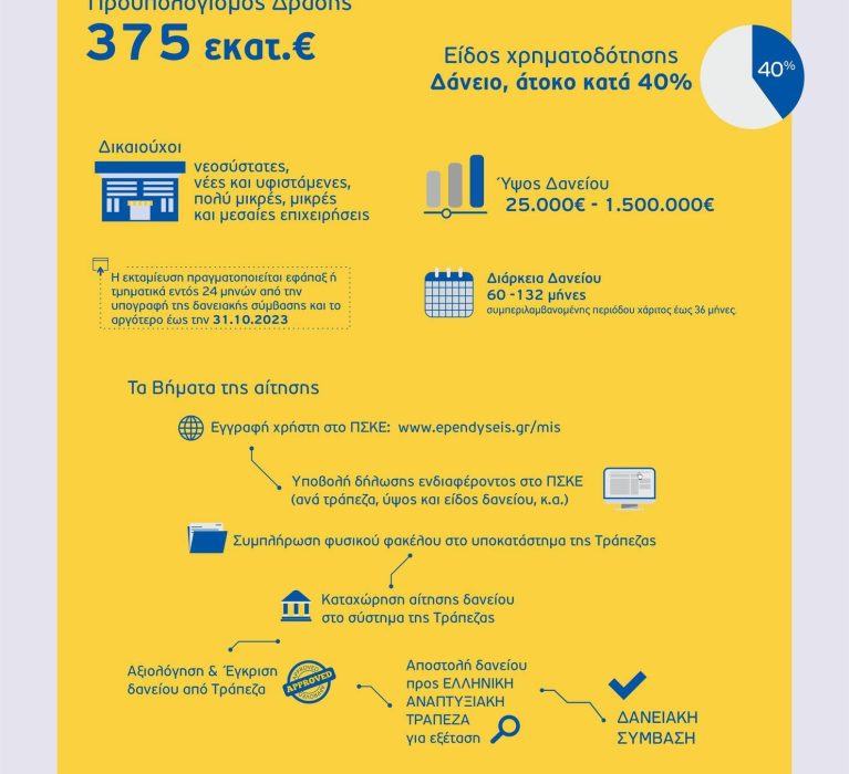 Ενεργή Δράση: Επιχειρηματική Χρηματοδότηση του Ταμείου Επιχειρηματικότητας ΙΙ (ΤΕΠΙΧ ΙΙ) – Υποπρόγραμμα Α